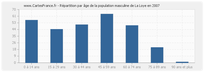 Répartition par âge de la population masculine de La Loye en 2007